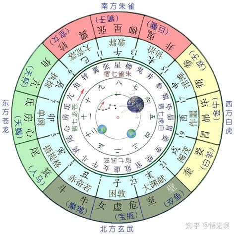 二十四宿|二十八星宿图